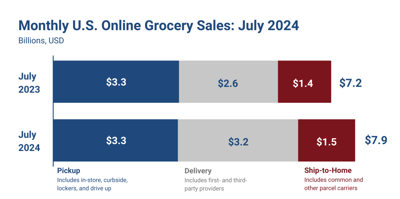 July 2024 online grocery sales